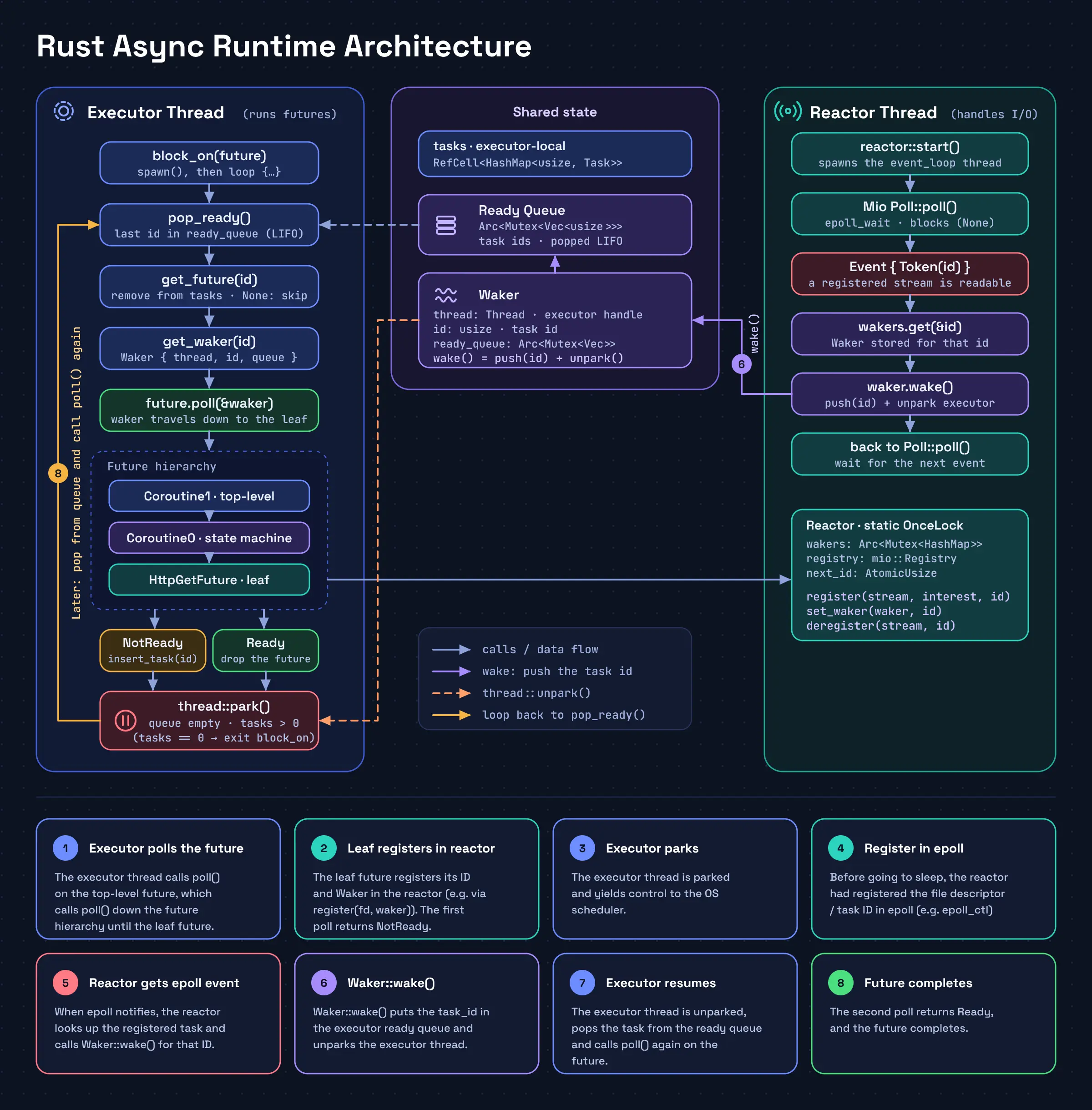 Rust Async runtime architecture diagram.